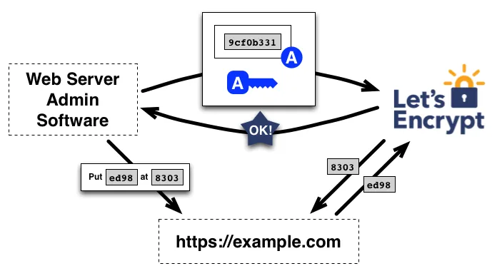Lets Encrypt Automated Proof of Ownership